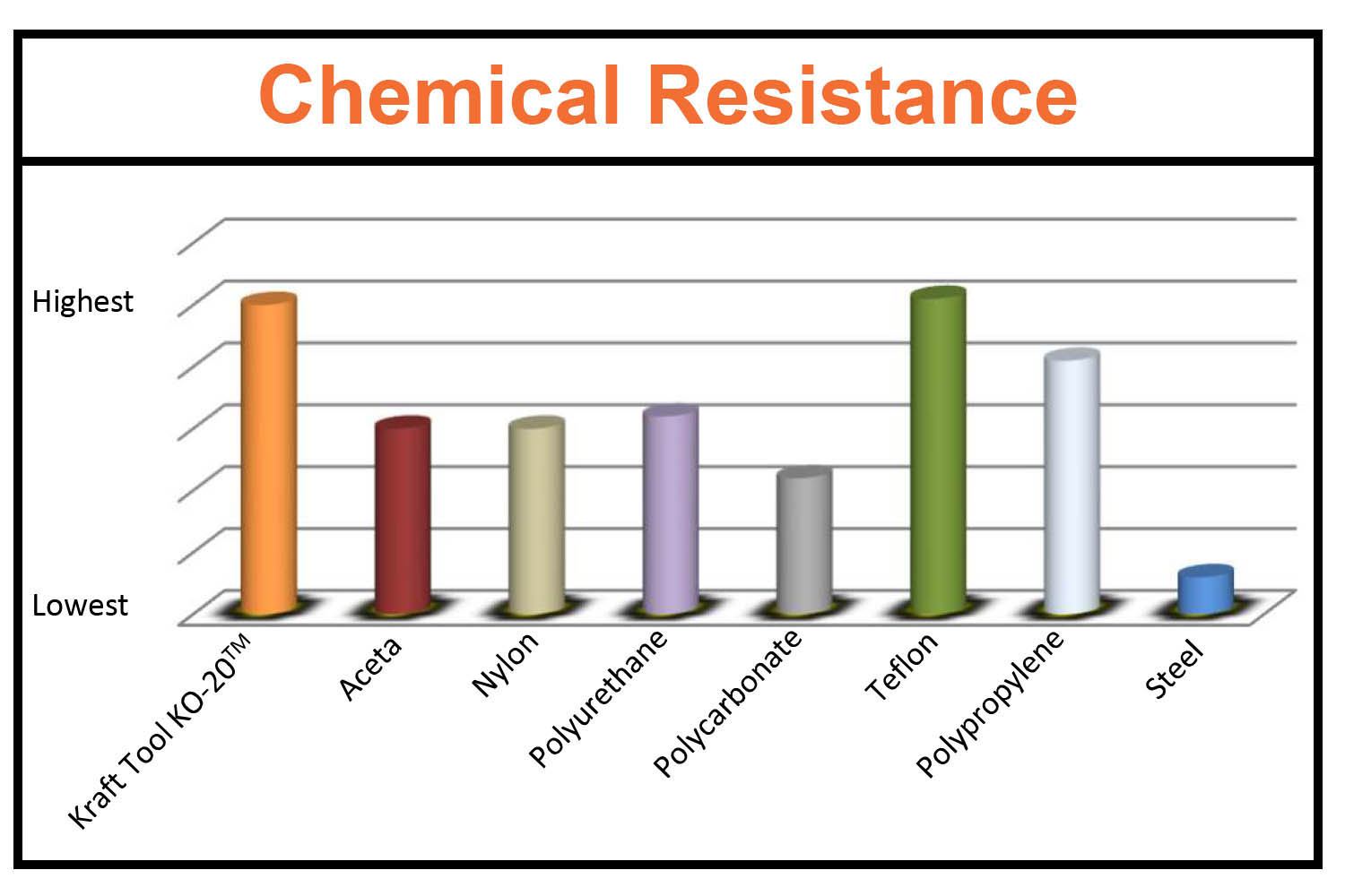 is resistant to many chemicals